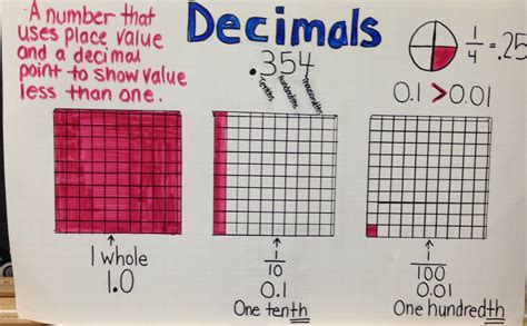 Pin By Meredith Diane On Anchor Charts Decimals Anchor Chart Math Anchor Charts Anchor Charts