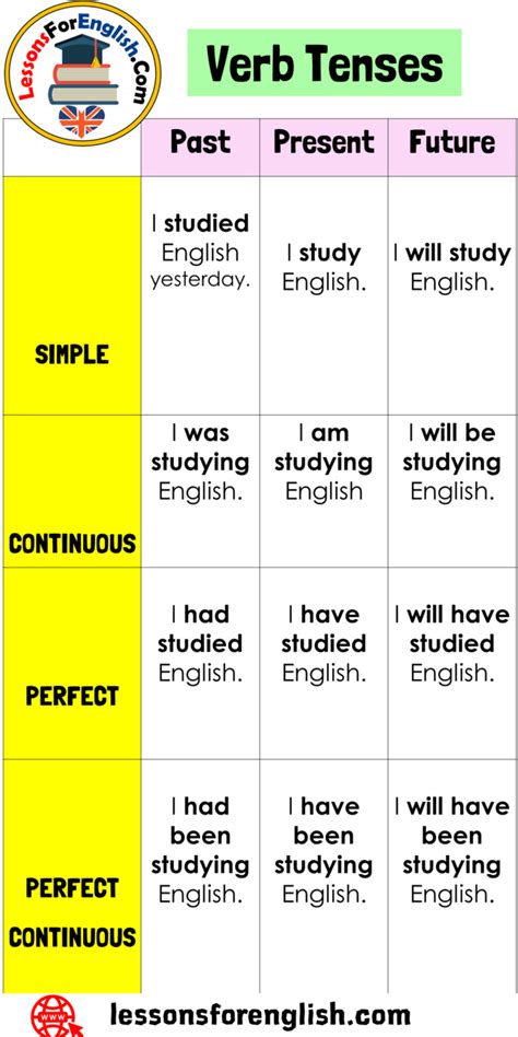 English Tenses Table Chart With Examples Pdf Perfect Tenses Chart