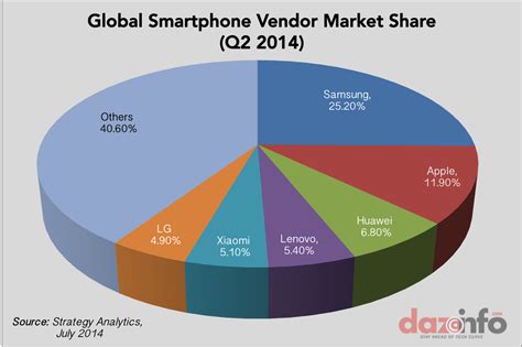 Smartphone Market Share Homecare24