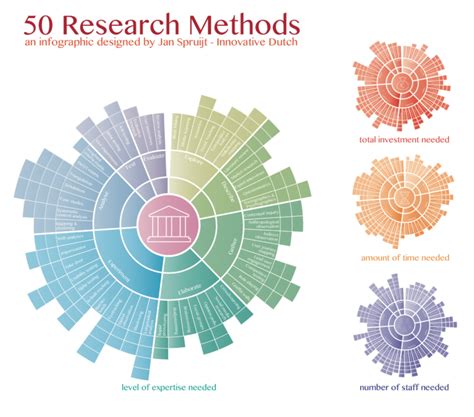 50 Research Methods For Innovation Infographic Open Innovation
