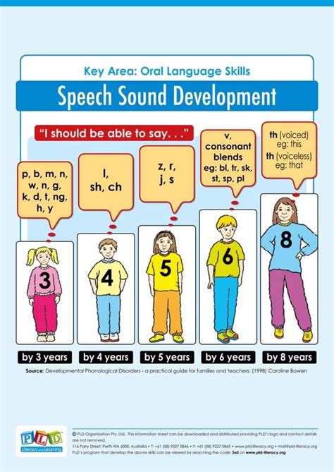 Speech Sound Development Ages 3 To 8 Speech Therapy Tools Speech