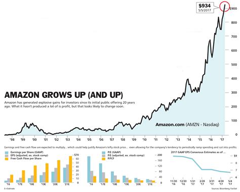 Amazons Profits Are Soaring Why That Could Be Bad For The Stock