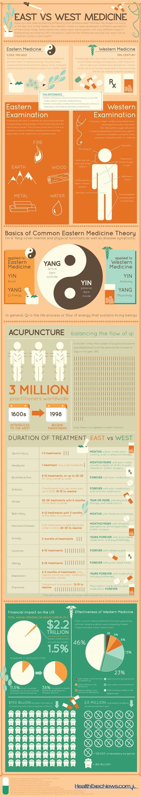 East Vs West Medicine Infographic Mindbodygreen