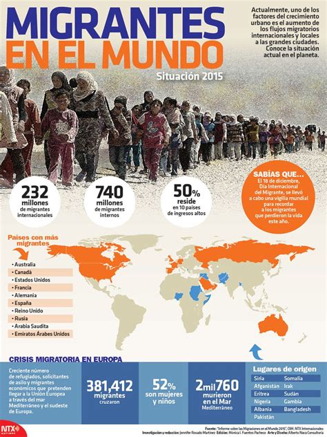 Estas Son Las Condiciones De Los Migrantes En El Mundo Infographic