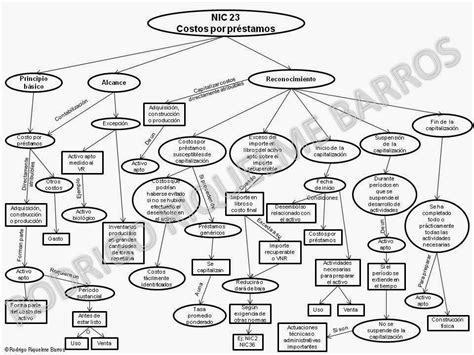 Rodrigo Riquelme Barros Mapa Conceptual De La Nic 17 Arrendamientos