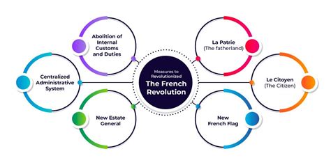 French Revolution And The Idea Of The Nation Geeksforgeeks