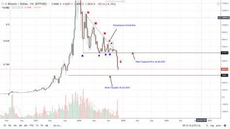 Btc Usd Price Analysis Sec Commissioner Comment On Bitcoin Etf