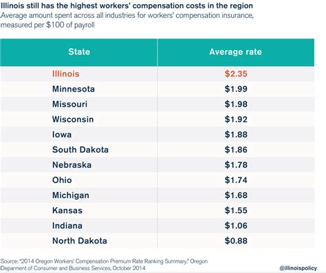 Illinois Still Has The Highest Workers Compensation Costs In The