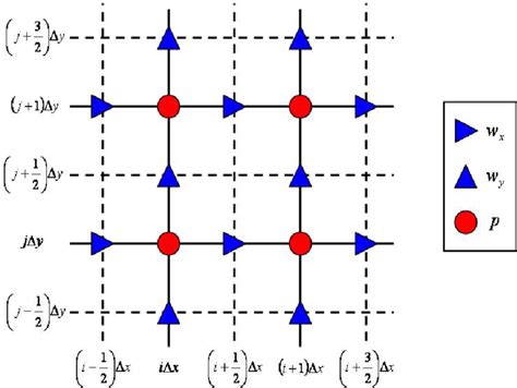 Staggered Grid Finite Difference Implementation For Modelling The