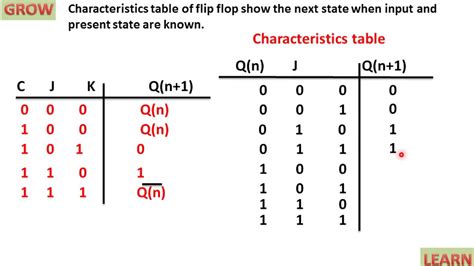 Sr Flip Flop Excitation Table