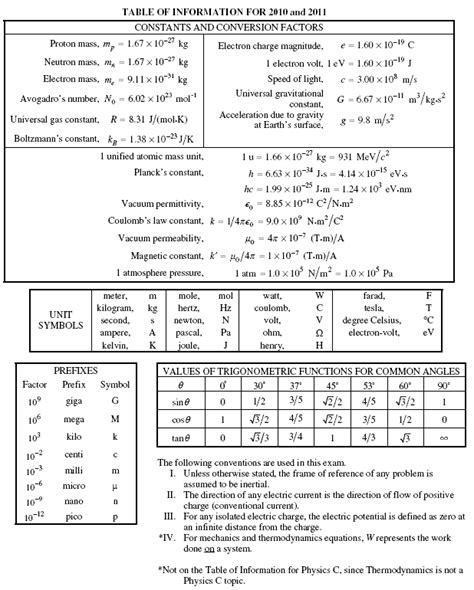 Physicslab Ap Equations Table Of Constants
