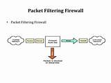 Photos of Packet Filtering Firewall