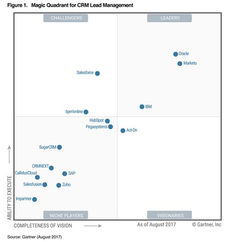 2017 Gartner Magic Quadrant For Crm Lead Management