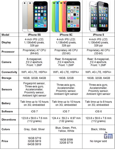Apple Iphone 5s Vs Iphone 5c Vs Iphone 5 Specs Comparison Zuketech