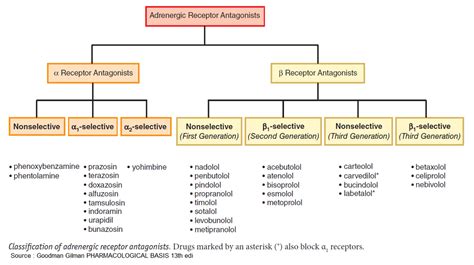 Adrenergic Agonist And Antagonists 네이버 블로그