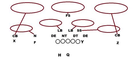 Inside The Concept Breaking Down The Basics Of Cover 3 Defensive