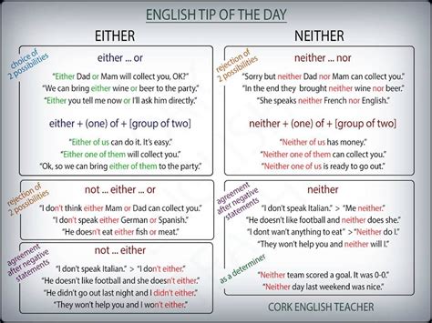 Additionally, nor is generally not used where neither is not also used. EITHER NEITHER NOR #grammar, #learn #english, #table ...