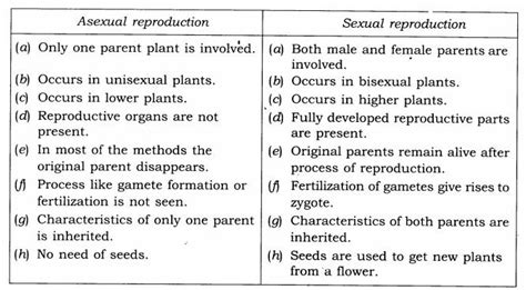 Ncert Solutions For Class 7 Science Reproduction In Plants Chapter 12