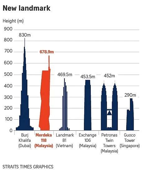 Merdeka 118 Tower Worlds Second Tallest Building Set To Open In Mid