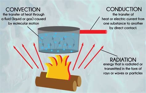 Conduction Convection And Radiation Are The Three