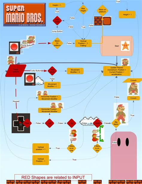 Games Flowcharts And Infographic Examples Flow Chart Infographic