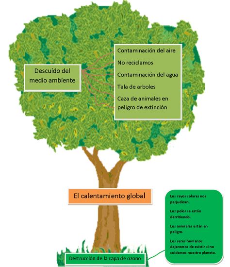 Blog De Ana Belen Arbol Del Problema