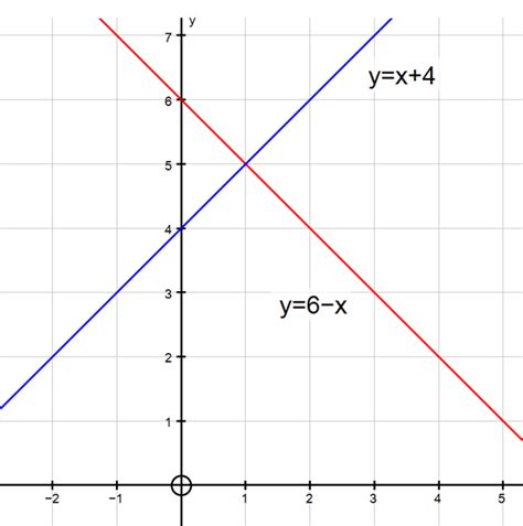 We can help you solve an equation of the form ax2 + bx + c = 0 just enter the values of a, b and c below how does this work? Solution Of Simultaneous Equations By Graphing - Tessshebaylo