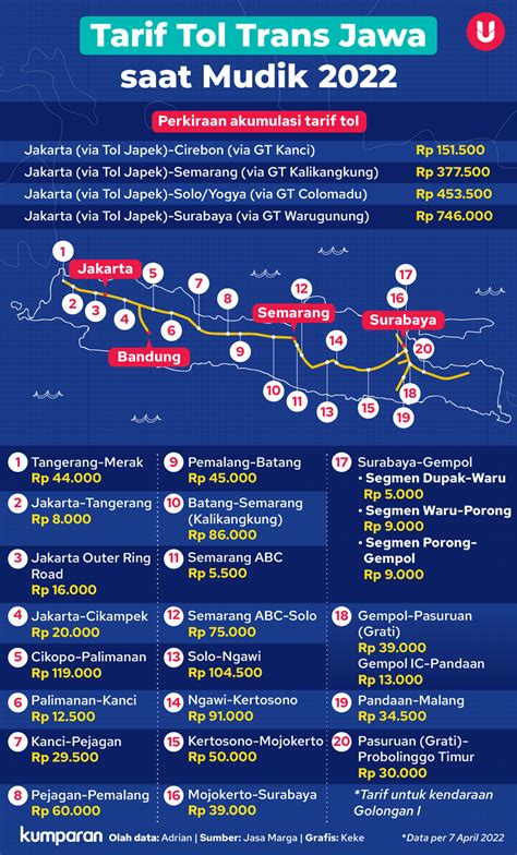 Infografik Rincian Tarif Tol Trans Jawa Saat Mudik Lebaran 2022