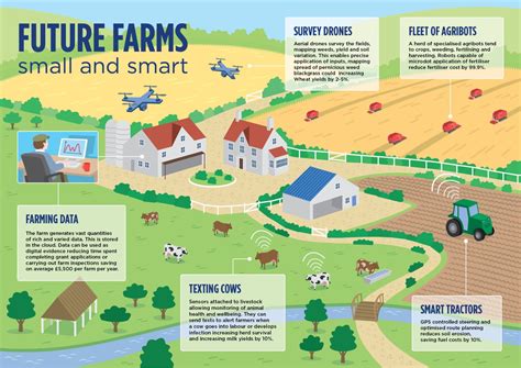 Adoption Of Modern Technology In Agriculture