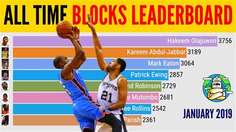 Nba All Time Blocks Leaders - NBA ALL TIME BLOCKS LEADERBOARD - Players With Most Blocks In NBA