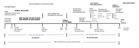 Timeline Of Revelation