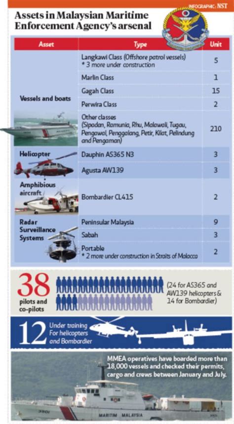 During the presentation, ds najib razak said the government will. Boosting nation's maritime security | New Straits Times ...
