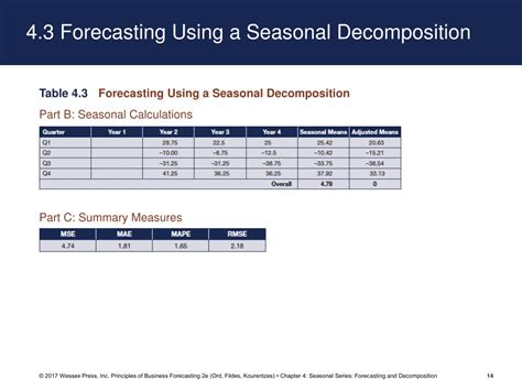 Ppt Seasonal Series Forecasting And Decomposition Powerpoint