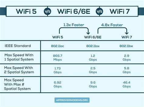 Wifi 6 Vs 6e Vs Wifi 7 Detailed Comparison 2023