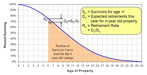 A Mortality Survival Curve With Retirement Rate Calculation 2