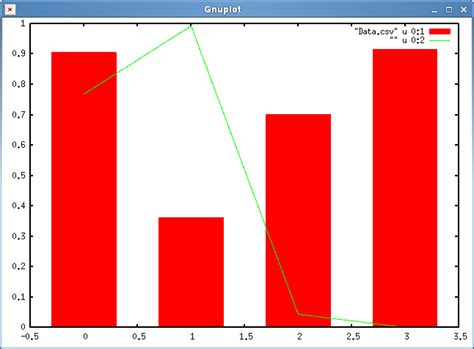Different Coloured Bars In Gnuplot Bar Chart Itecnote