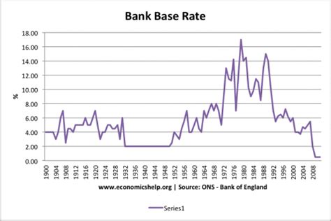 Rates at 1130 are the best counter rates offered by selected commercial banks. Base Rates UK | Economics Help