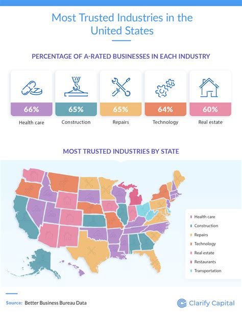 Most Trusted Businesses In The Us Clarify Capital