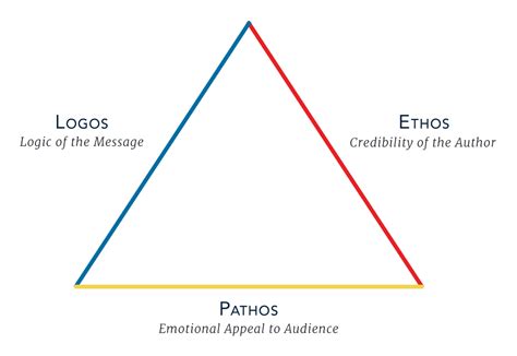 Ethos Pathos Logos Diagram