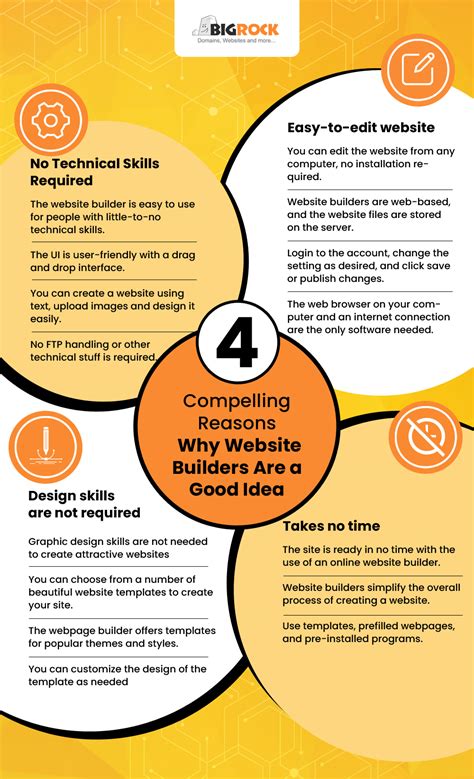 4 compelling reasons why website builders are a good idea bigrock blog