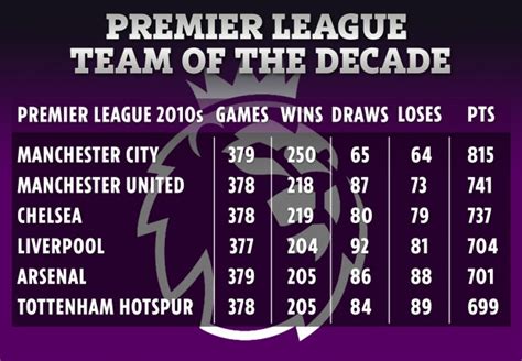 Man City Officially The Premier League Team Of The Decade Beating ‘big