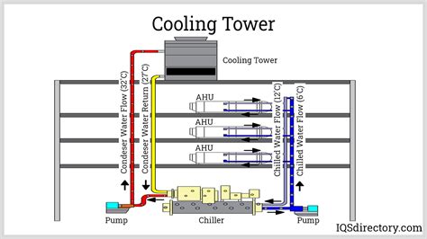 Chiller What Is It How Does It Work Types And Uses