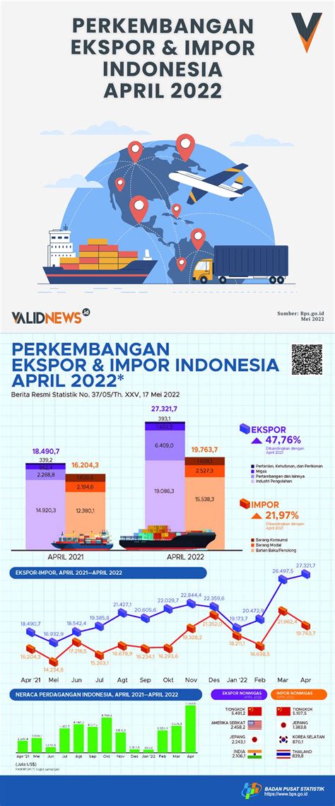 Perkembangan Ekspor And Impor Indonesia April 2022