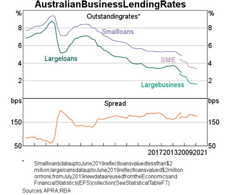 Australias Economic Recovery And Access To Small Business Finance