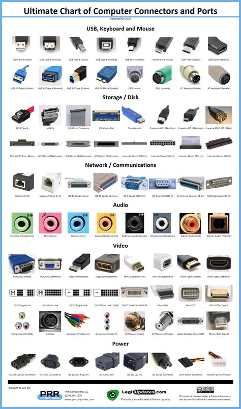 The All You Need To Know About All Computer Ports And Connectors