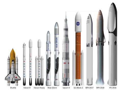 In true spacex fashion, the upcoming starship launch won't be simple. Rocket Size Comparison 2018 V1 - Freedoms Phoenix