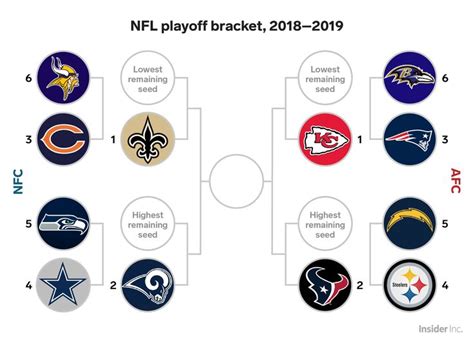 The Nfl Playoff Bracket Is Down To 4 Teams Nfl Playoffs Nfl Playoff