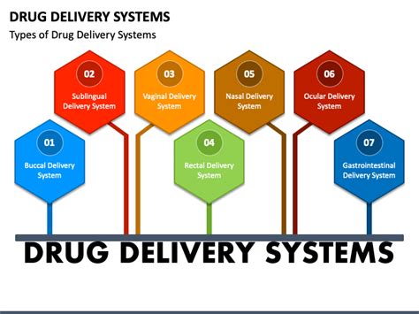 Drug Delivery Systems Powerpoint Template Ppt Slides