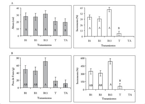 We did not find results for: Pepper plant height (A), fruit fresh weight (B), and ...