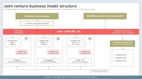 Joint Venture Business Model Structure Building International Marketing